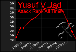 Total Graph of Yusuf V Jad