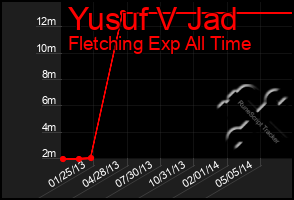 Total Graph of Yusuf V Jad
