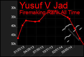Total Graph of Yusuf V Jad