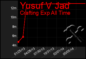 Total Graph of Yusuf V Jad