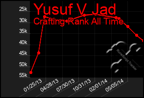 Total Graph of Yusuf V Jad