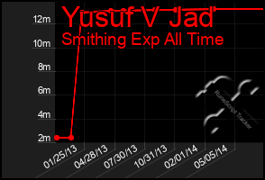Total Graph of Yusuf V Jad