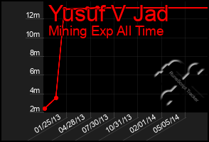 Total Graph of Yusuf V Jad