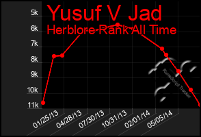 Total Graph of Yusuf V Jad