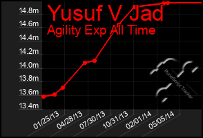 Total Graph of Yusuf V Jad
