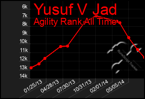 Total Graph of Yusuf V Jad