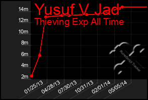 Total Graph of Yusuf V Jad
