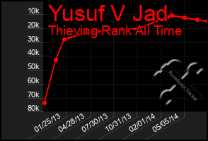 Total Graph of Yusuf V Jad