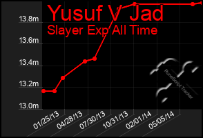 Total Graph of Yusuf V Jad