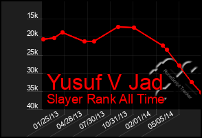 Total Graph of Yusuf V Jad