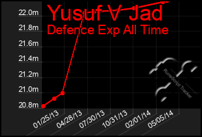 Total Graph of Yusuf V Jad