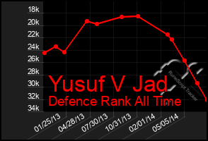Total Graph of Yusuf V Jad
