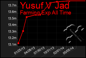 Total Graph of Yusuf V Jad