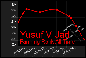 Total Graph of Yusuf V Jad