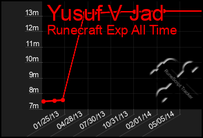 Total Graph of Yusuf V Jad