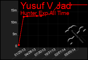 Total Graph of Yusuf V Jad
