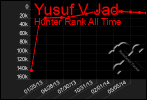 Total Graph of Yusuf V Jad