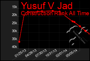 Total Graph of Yusuf V Jad