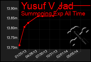 Total Graph of Yusuf V Jad