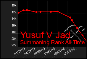 Total Graph of Yusuf V Jad