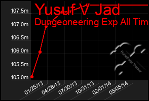 Total Graph of Yusuf V Jad