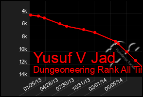Total Graph of Yusuf V Jad
