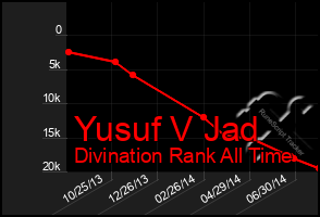 Total Graph of Yusuf V Jad