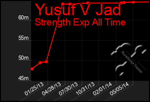 Total Graph of Yusuf V Jad