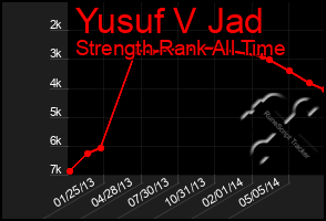 Total Graph of Yusuf V Jad