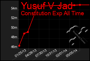 Total Graph of Yusuf V Jad