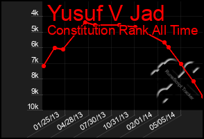 Total Graph of Yusuf V Jad