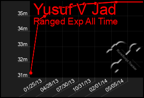 Total Graph of Yusuf V Jad