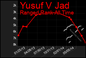 Total Graph of Yusuf V Jad
