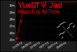 Total Graph of Yusuf V Jad
