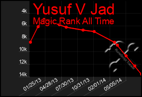 Total Graph of Yusuf V Jad