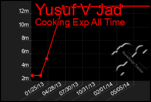 Total Graph of Yusuf V Jad