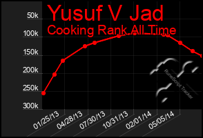 Total Graph of Yusuf V Jad