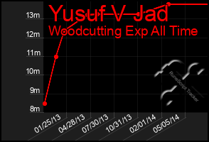 Total Graph of Yusuf V Jad