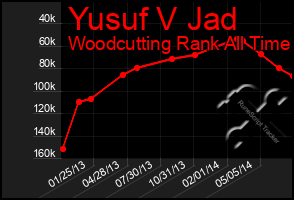 Total Graph of Yusuf V Jad