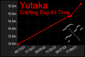 Total Graph of Yutaka