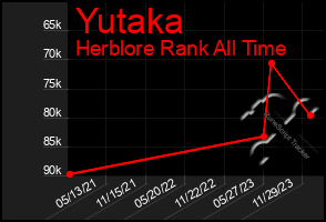 Total Graph of Yutaka