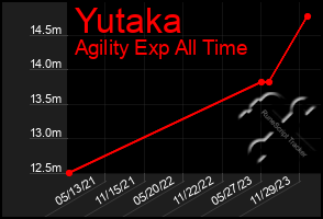 Total Graph of Yutaka