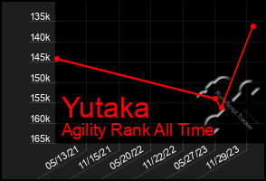 Total Graph of Yutaka
