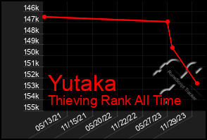 Total Graph of Yutaka