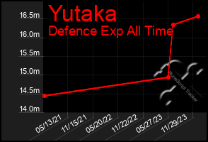 Total Graph of Yutaka