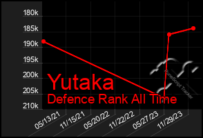 Total Graph of Yutaka