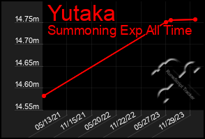 Total Graph of Yutaka