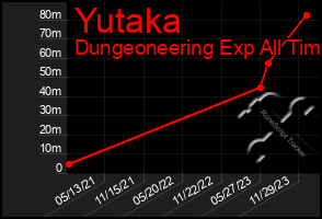 Total Graph of Yutaka