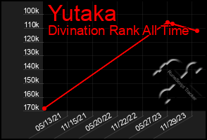 Total Graph of Yutaka