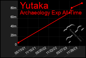 Total Graph of Yutaka